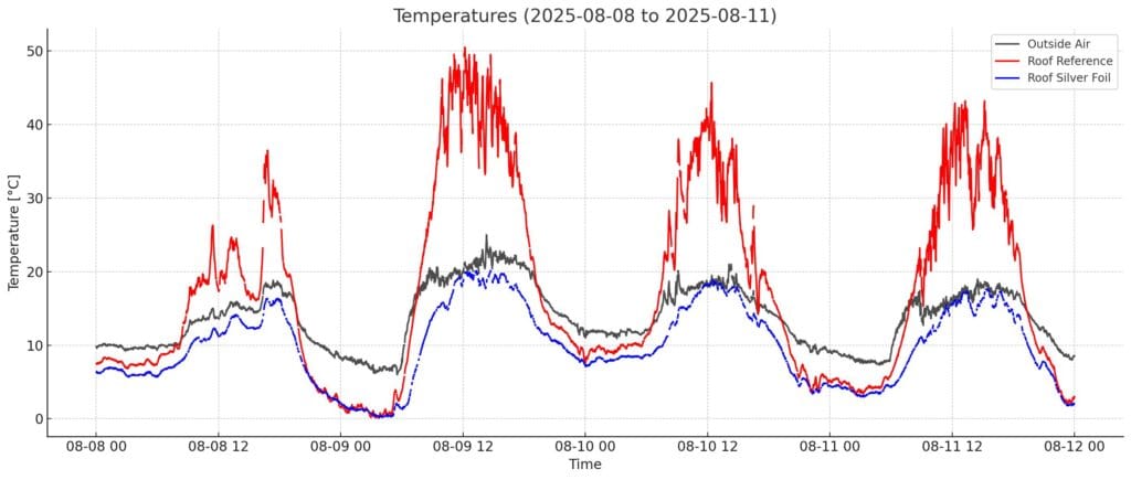 porównanie temperatur powierzchni blachy dachowej z tą samą blachą pokrytą powłoką PDRC