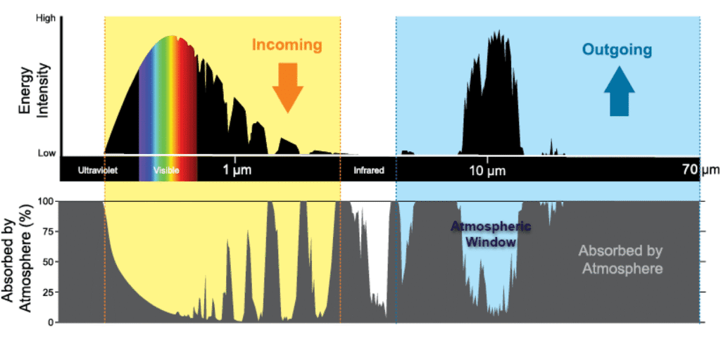 Okna atmosferyczne, które pozwalają falom elektromagnetycznym przeniknąć przez atmosferę