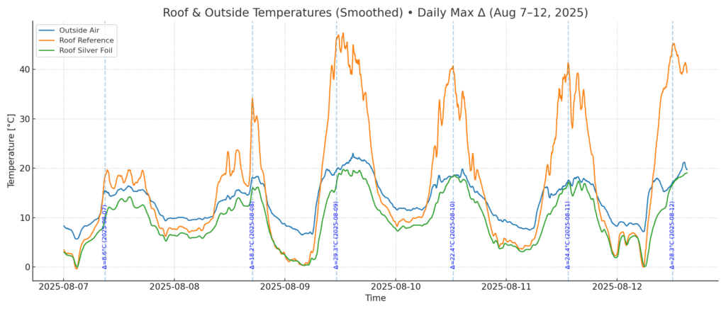 Porownanie temperatur dachów 7-12 sierpnia. Maksymalna różnica temperatur w dzień to 30 stopni