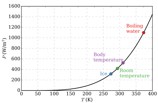 Prawo Stefana-Boltzmanna mówi, że moc grzewcza ciała jest proporcjonalna do jego powierzchni oraz czwartej potęgi temperatury absolutnej