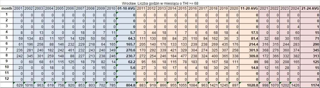 Zestawienie pokazujące liczbę godziń z THI powyżej 68, na przestrzeni lat 2011-2024, w ujęciu miesięcznym