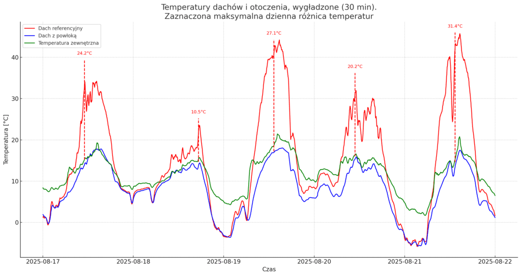 dzienne różnice temperatur dla kontenerów referencyjnego i pokrytego folią przeciwsłoneczną PDRC.