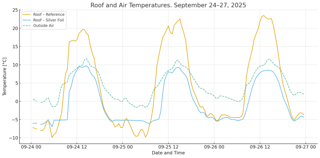 wykres temperatury dachów referencyjnego i pokrytego folia PDRC w porównaniu z temperaurą zewnętrzną