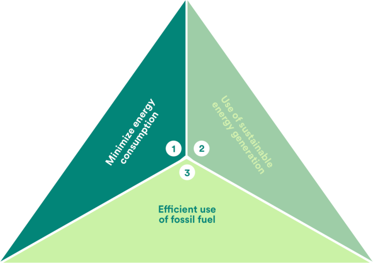 zimny dach i PDRC wpisują się w punkt 1 Trias Energetica