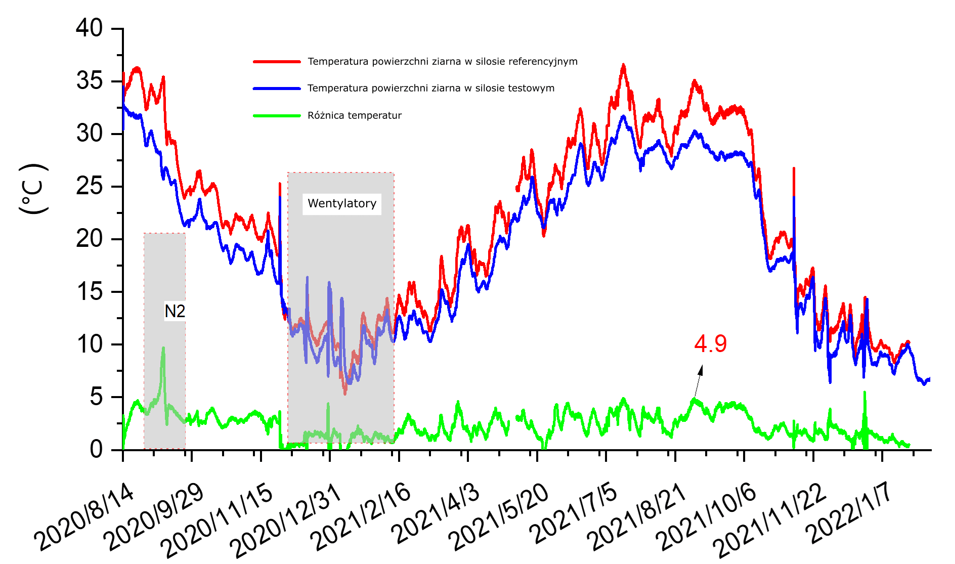 porównanie temperatury w silosie przed i po zastosowaniu powłok chłodzących