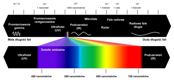 promieniowaneni widzialne jest wąskim fragmentem promieniowania elektromagnetycznego