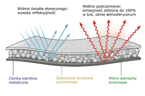 Folie chłodzące radiacyjnie odbijają większość promieniowania oraz emitują ciepło w tzw oknie atmosferycznym