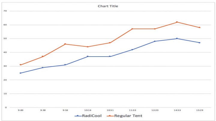 tkanina chłodząca w namiocie potrafi obniżyć temperaturę wewnątrz aż o 8 stopni