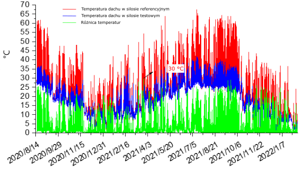 temperatura dachu pokrytego folią chłodzacą Radi-Cool jest do 30 stopni niższa od dachu referencyjnego