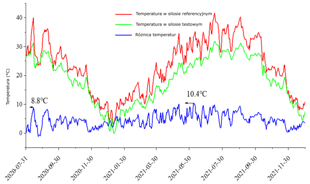 W silosie, w kótry zastosowano membranę chłodzącą Radi-Cool temperatura powierzchni obniżona została az o 10 stpni. 