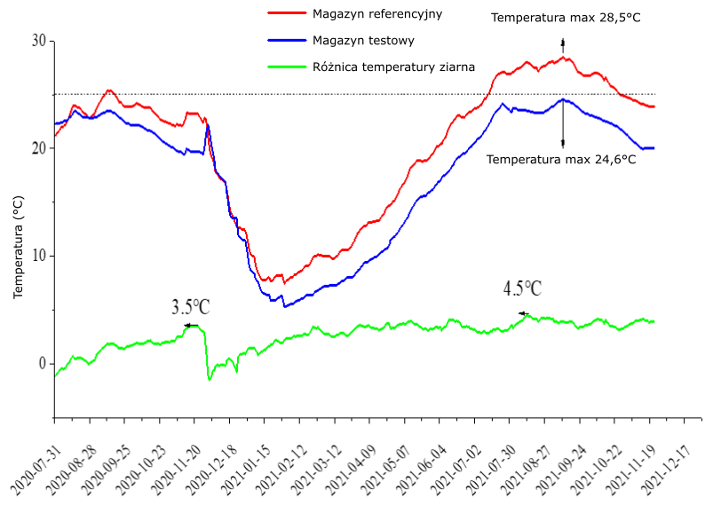 Obniżenie temperatury ziarna w silosie po zastosowaniu technologii chłodzącej radiacyjnie (PDRC) Radi-Cool