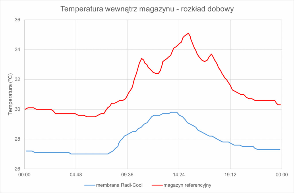 redukcja temperatury wewnątrz magazynu o 6 stopni dzieki folii chłodzącej Radi Cool