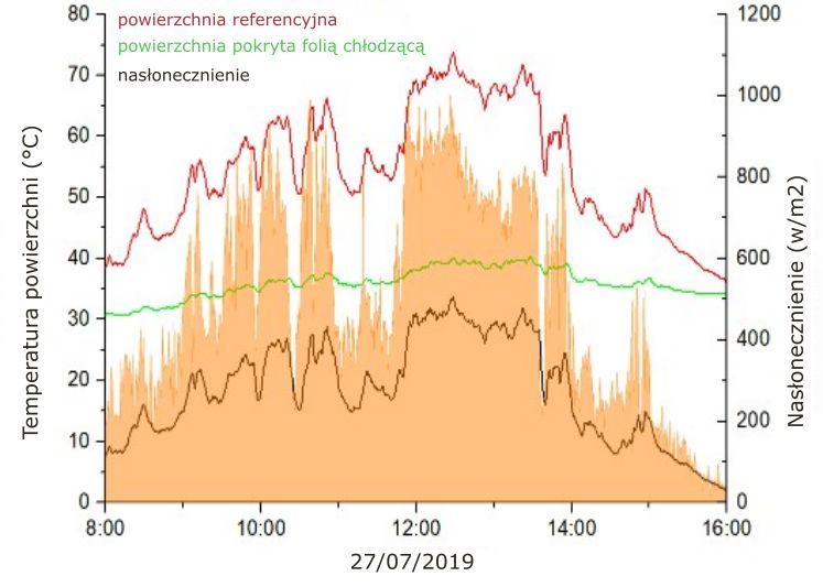 Powierzchnia pokryta membraną chłodzacą Radi-Cool nie nagrzewa sę w słońcu, a jej temperatura pozosaje stosunkowo stabilna